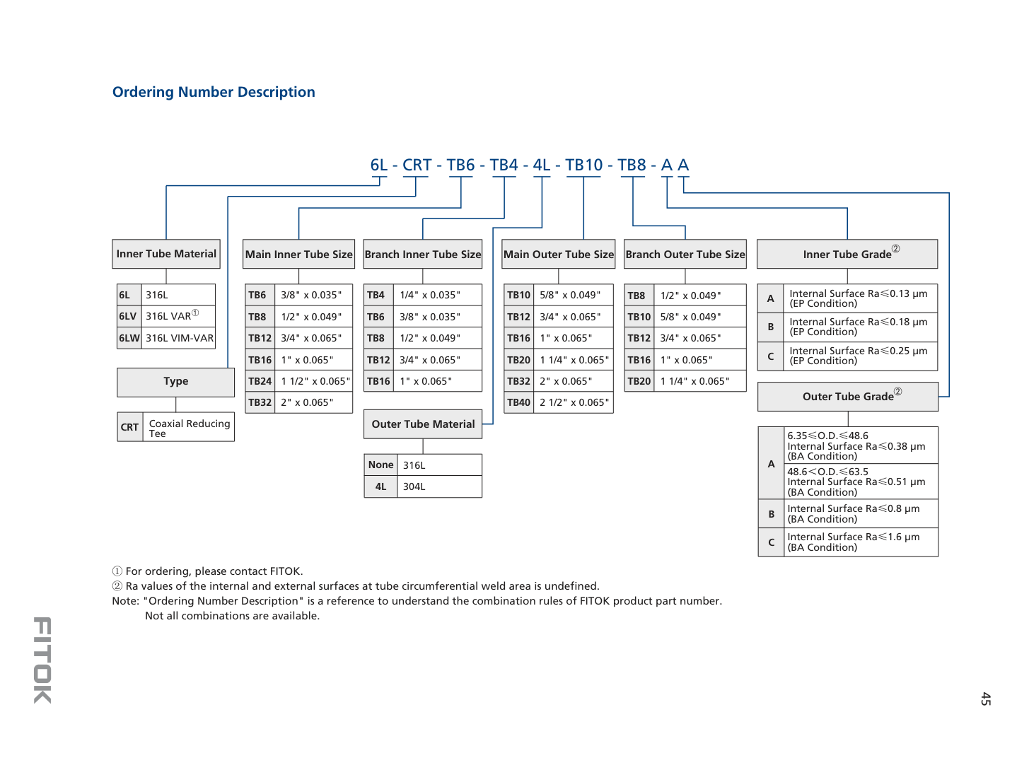 Трубки сверхвысокого давления T15A Series